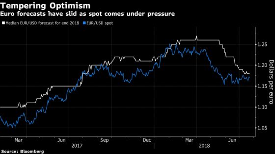 Euro Treading Water Awaits Rescue Mission From Draghi & Co.