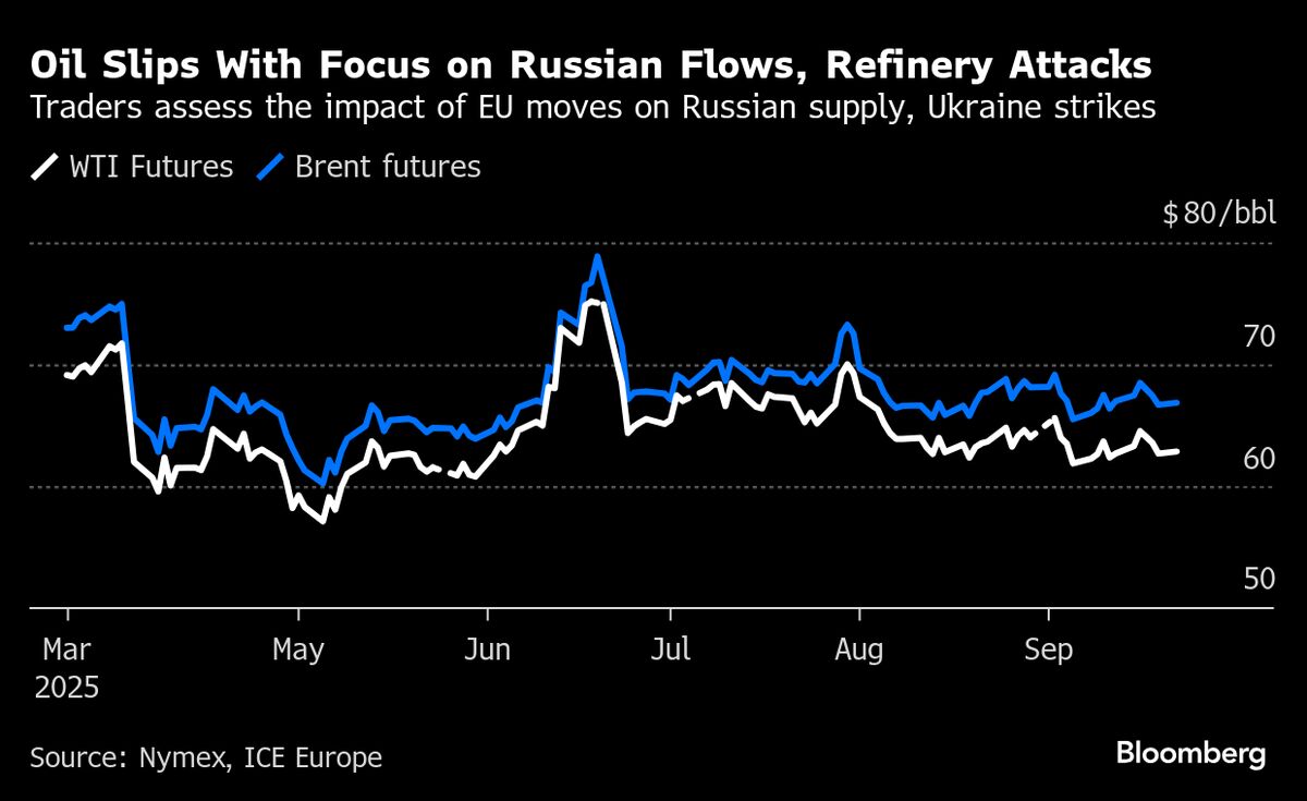 Oil Slides With Focus on Russian Crude Flows, Refinery Strikes