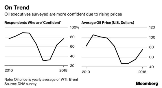 Confident Oil Industry Set to Ratchet Up Spending in 2019