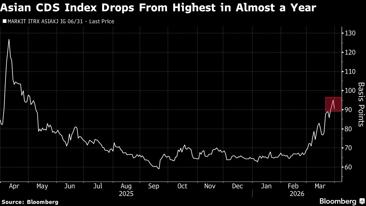 Asian Credit-Default Swaps Head for Biggest Drop in 11 Months