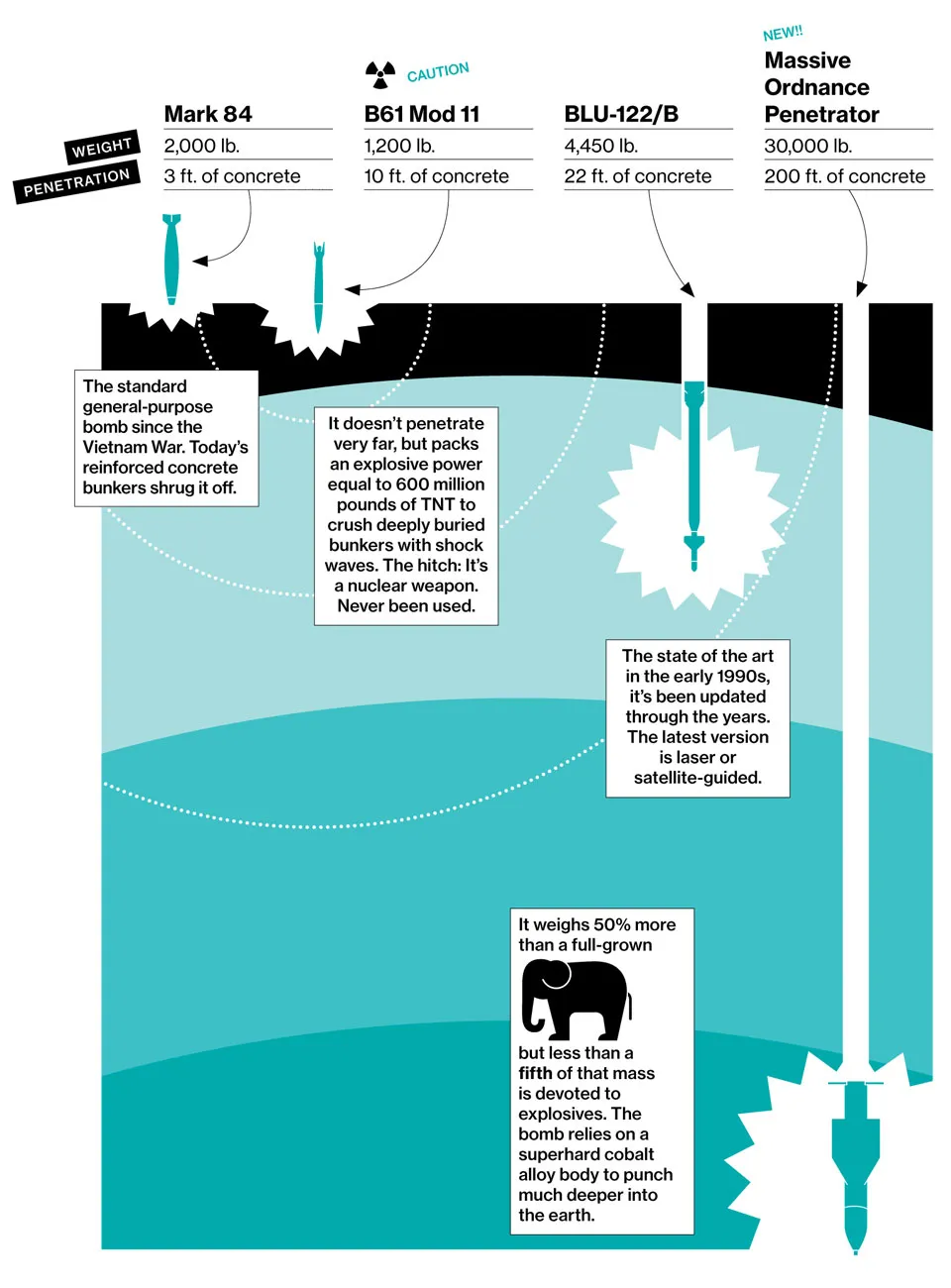 Building a Better Bunker Buster