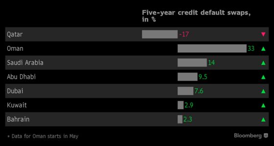 Qatar Beats Its Gulf Peers in 2018's Asset Scorecards