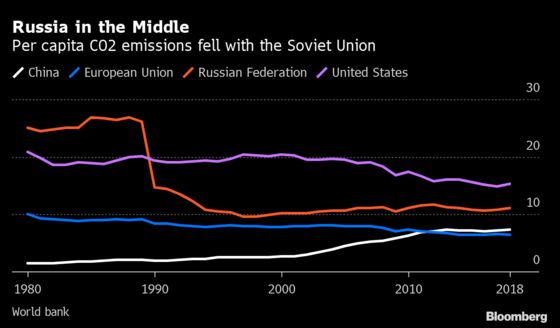 Russia Has Abandoned Climate Denial and That May Prove Awkward