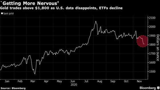 Gold Hovers Above $1,800 as U.S. Data Disappoints, ETFs Decline