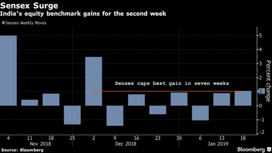 Reliance Industries Boosts Indian Stocks Best Gain in 7 Weeks