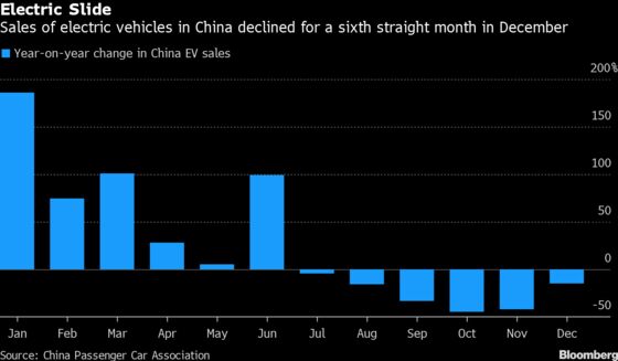 China Considers Extending Electric-Car Subsidies After Sales Slump