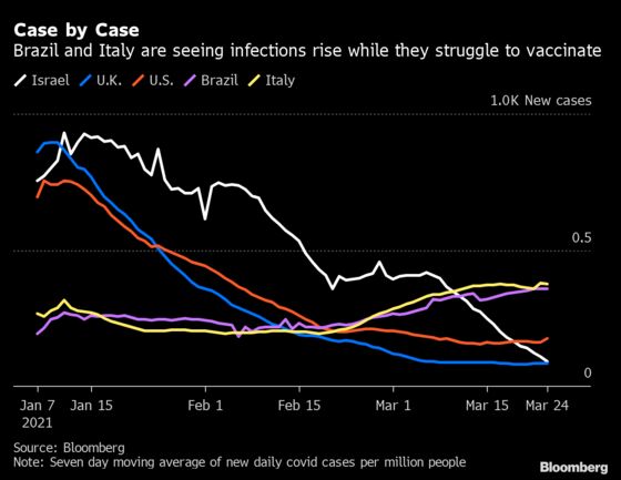 Covid Keeps Spreading Death Where Vaccines Haven’t Reached