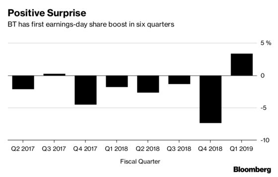 BT Profit Beat, Regulatory Reset Smooth Path for Next CEO