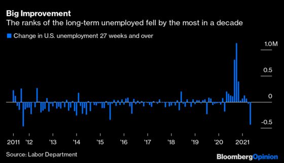 A Sign This Economic Recovery Isn't Too Hot to Handle