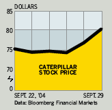 Closing Bell: Caterpillar - Bloomberg