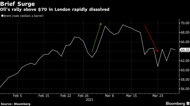 Oil's rally above $70 in London rapidly dissolved
