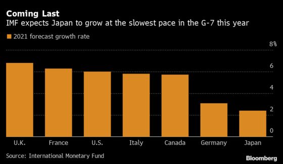 Japan’s Economy Likely Shrank Ahead of Kishida’s Stimulus Plan