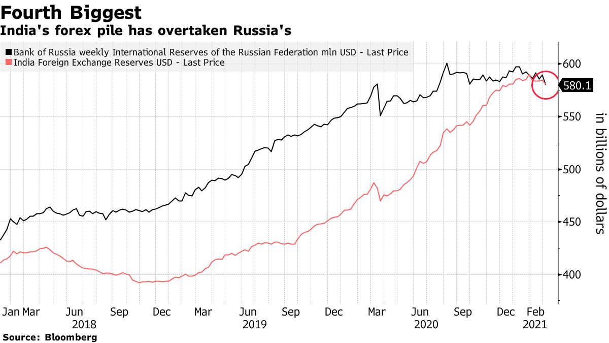 India’s forex cluster has overtaken Russia