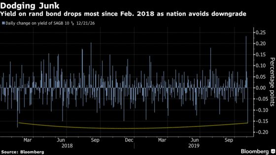 Rand Rallies With Bonds as South Africa Dodges Moody’s Downgrade