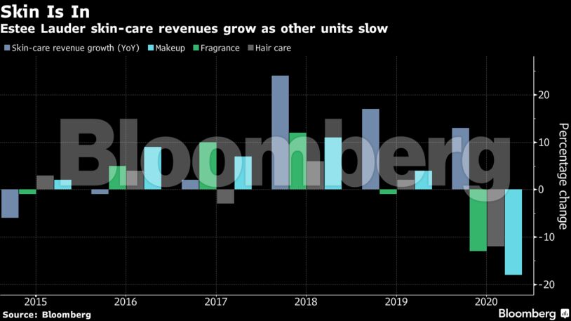Estee Lauder skin-care revenues grow as other units slow