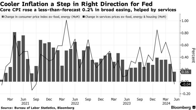 Cooler Inflation a Step in Right Direction for Fed | Core CPI rose a less-than-forecast 0.2% in broad easing, helped by services