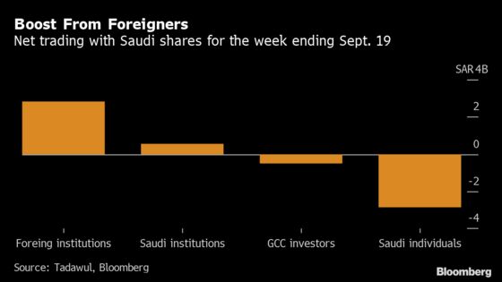 Foreigners Boosted Saudi Stocks the Week Aramco Woes Dominated