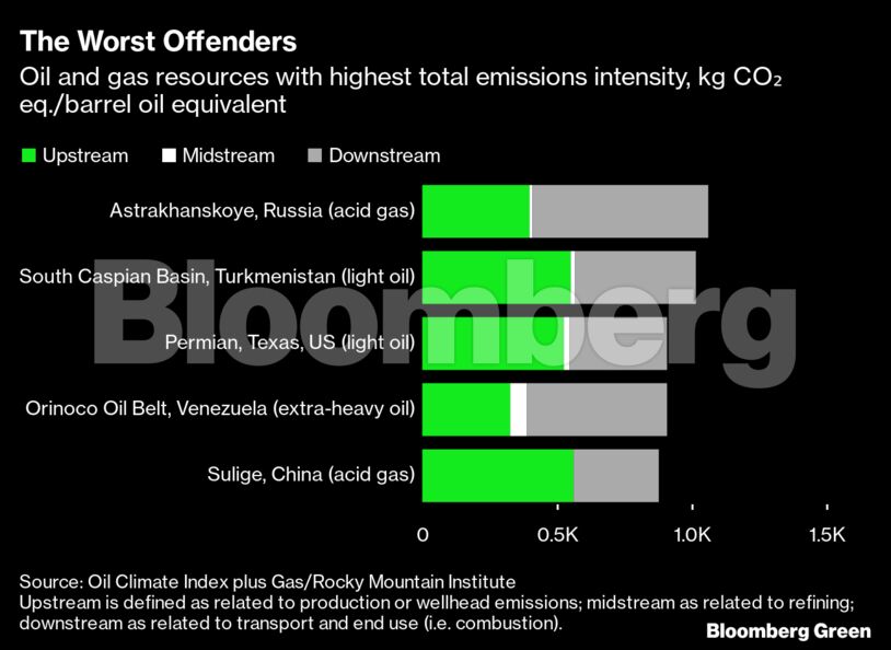 The Worst Offenders | Oil and gas resources with highest total emissions intensity, kg CO₂ eq./barrel oil equivalent