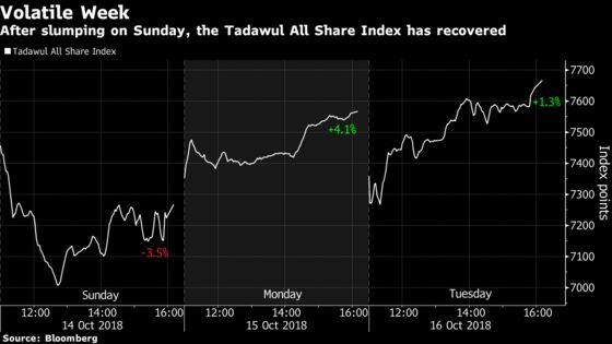 Saudi Stocks Climb as Breakthrough Seen on Khashoggi Standoff