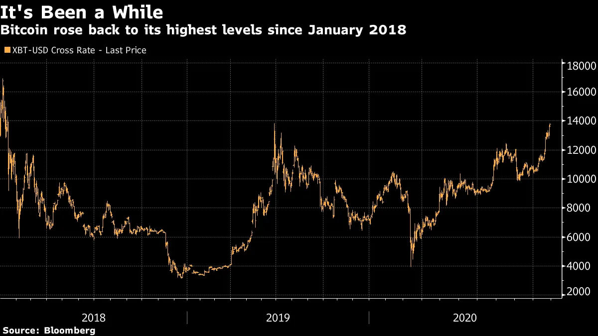 Bitcoin Returns to Post-Bubble Levels Last Seen in Early 2018 - Bloomberg