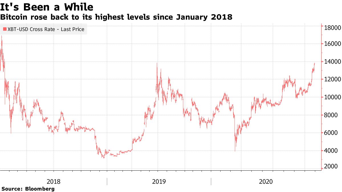 Bitcoin rose back to its highest levels since January 2018