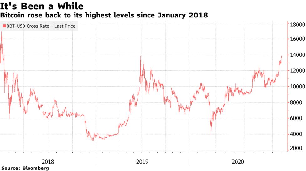 How Much Was Bitcoin At Its Highest - Bitcoin Is Near All Time Highs And The Mainstream Doesn T Care Yet : For the most part, bitcoin investors have had a bumpy ride in the last ten years.