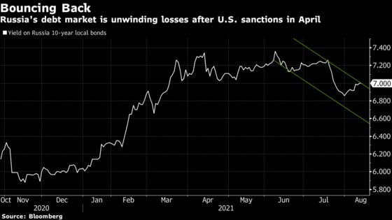 Russia’s Fight Against Inflation Is Winning Over Bond Investors