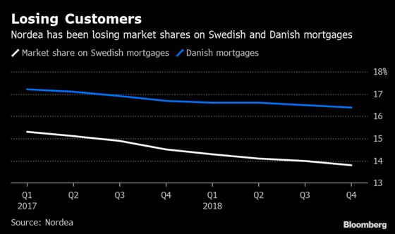 Nordea Investor Complaints Show How Much Trouble Bank Is In