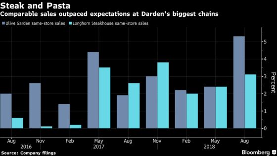 Darden Surges as Olive Garden's Lower Prices Lure U.S. Diners