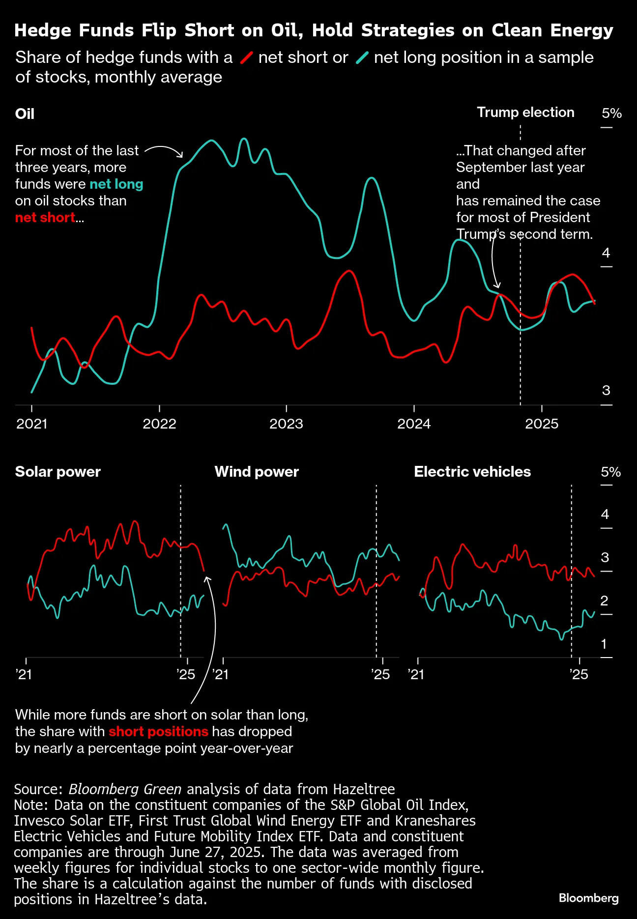 ヘッジファンドのエネルギー株投資戦略に変化、４年ぶりに石油株売り - Bloomberg