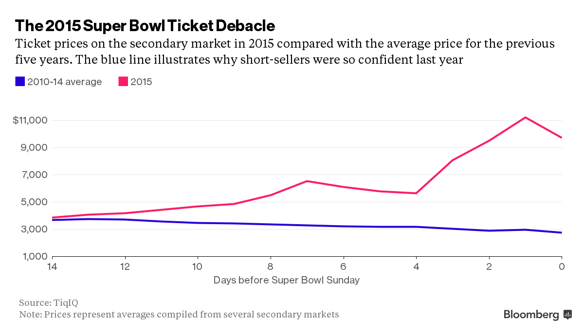 The Super Bowl Ticket Debacle Will (Probably) Not Happen Again - Bloomberg