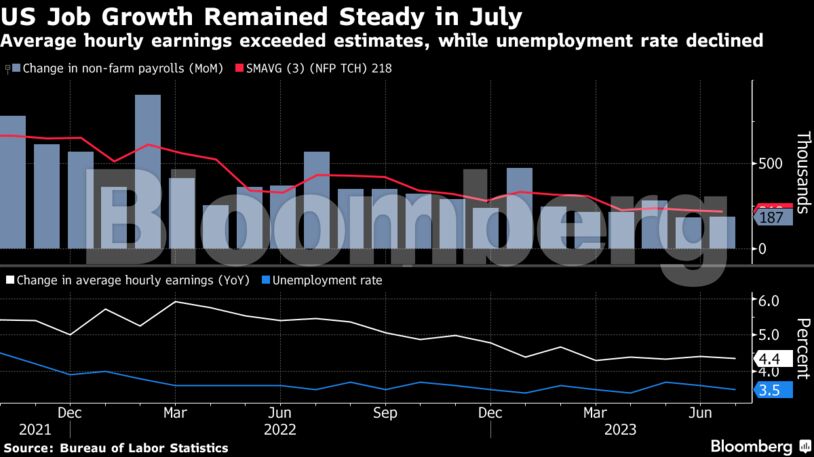 US Job Growth Remained Steady in July | Average hourly earnings exceeded estimates, while unemployment rate declined