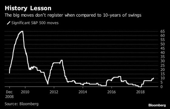 Yes, Market Moves Are More Extreme. But It’s Not the Apocalypse