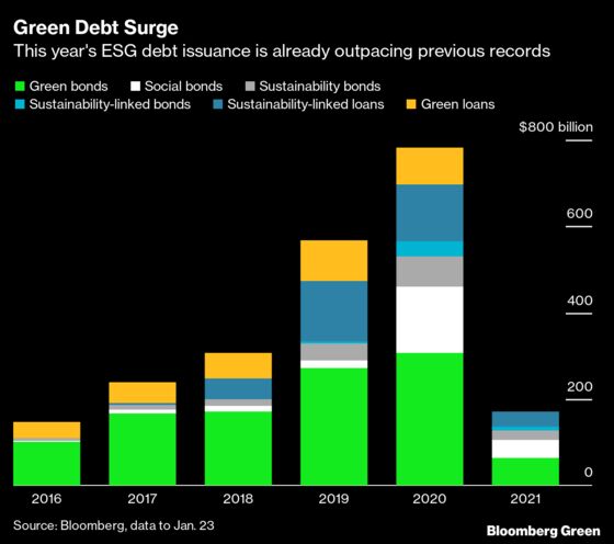 Italy’s Green Bond Demand Smashes Peers in Debut Offering