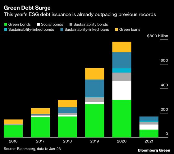 Debt Engineers Tackle Climate Change With Bonds to Rewild Land