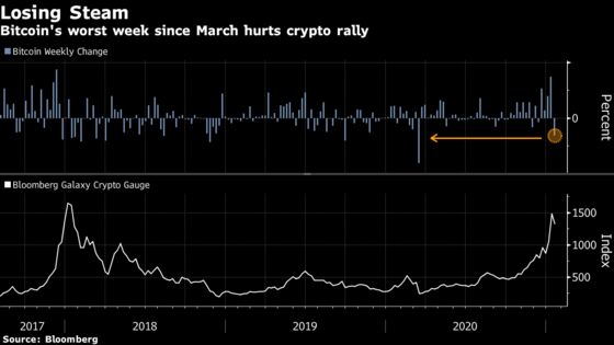 Bitcoin Extends Weekly Drop as Doubts Swirl Over Crypto Boom