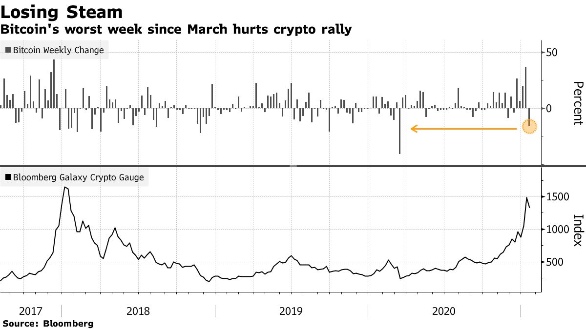 Bitcoin Extends Weekly Drop as Doubts Swirl Over Crypto Boom - Bloomberg