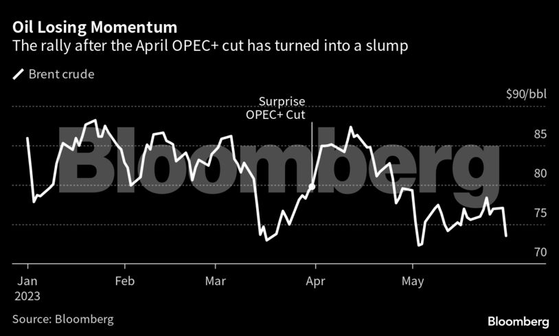 Oil Losing Momentum | The rally after the April OPEC+ cut has turned into a slump