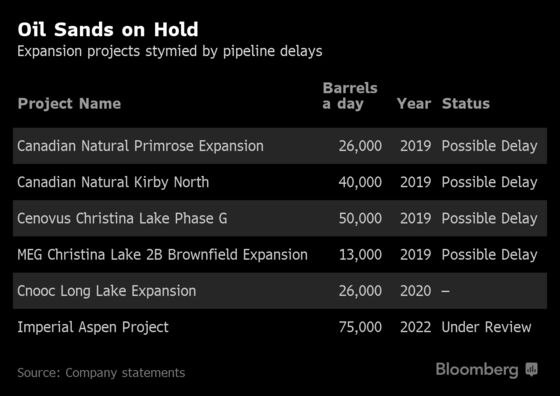 Pipeline Delays Stymie New Growth in Canada’s Oil Sands
