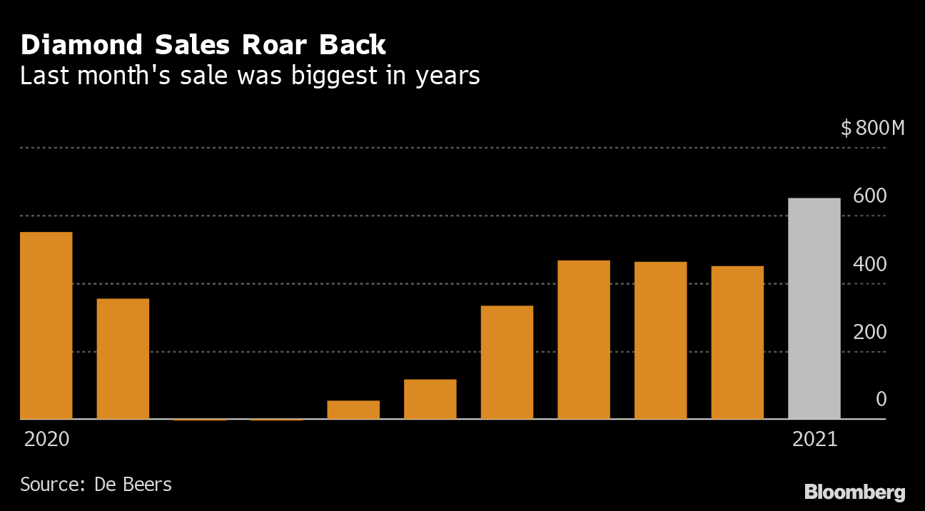 De Beers Sees 22% Dip in H1 Revenue to $2.8 Billion - India's leading B2B  gem and jewellery magazine