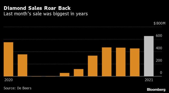 De Beers Hikes Diamond Prices Again as Revival Keeps Going