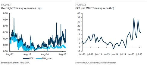 The difference between different repo rates has been widening.