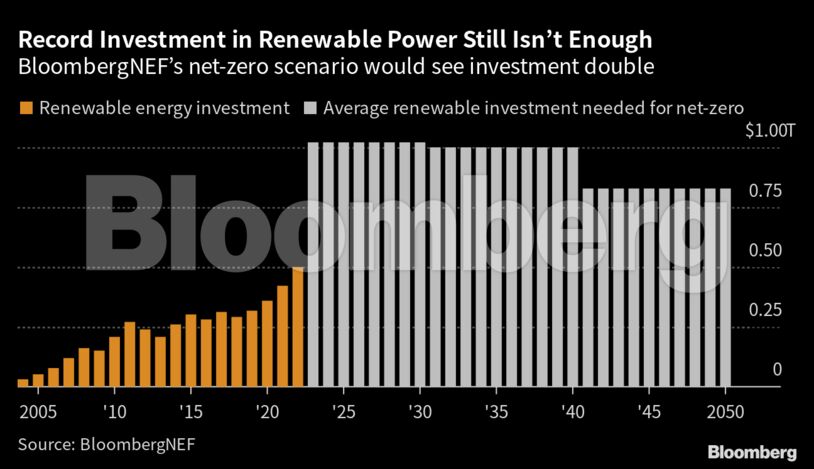 Record Investment in Renewable Power Still Isn’t Enough | BloombergNEF’s net-zero scenario would see investment double