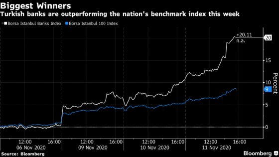 Erdogan’s Blitz Gives Turkish Bank Stocks More Reasons to Cheer