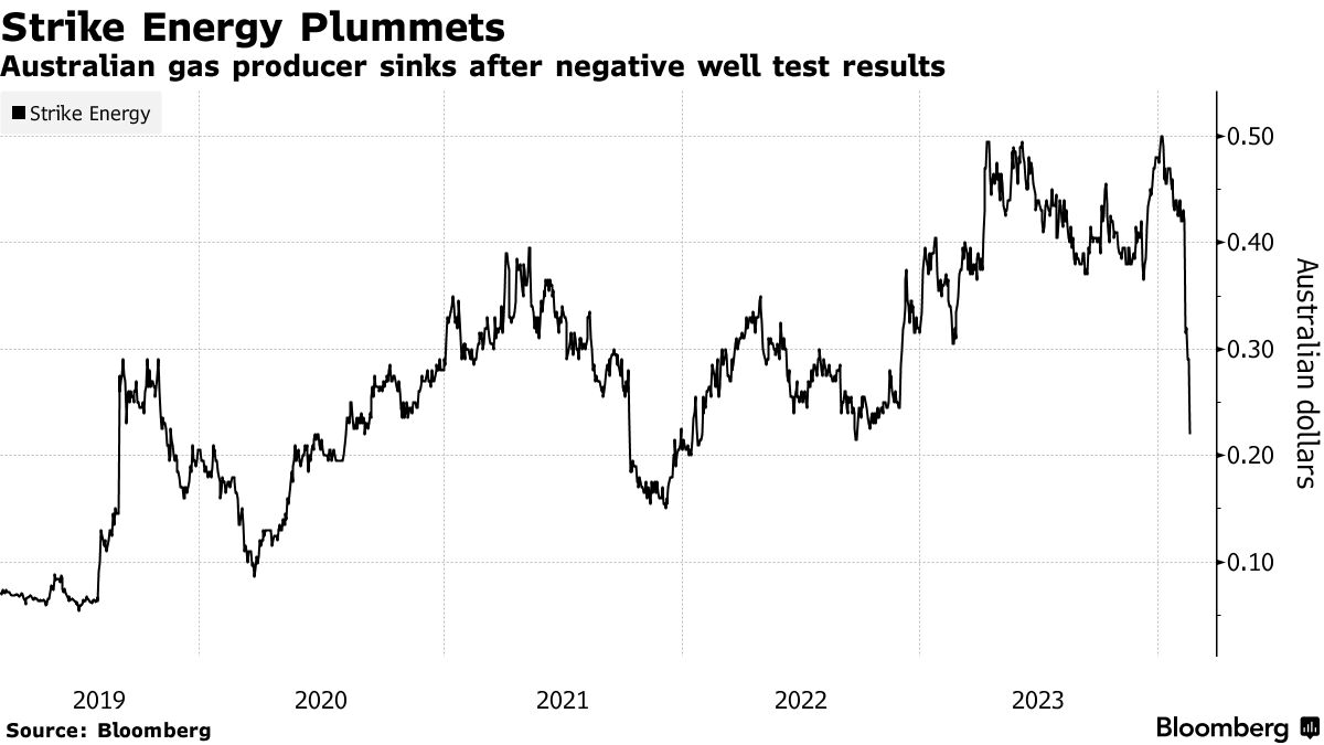 Australian Gas Producer Strike Sinks Most Since 2005 on Test