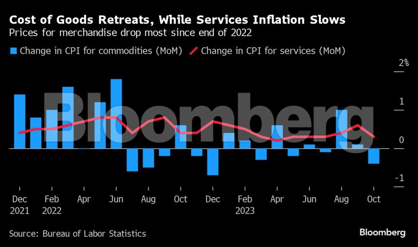Cost of Goods Retreats, While Services Inflation Slows | Prices for merchandise drop most since end of 2022