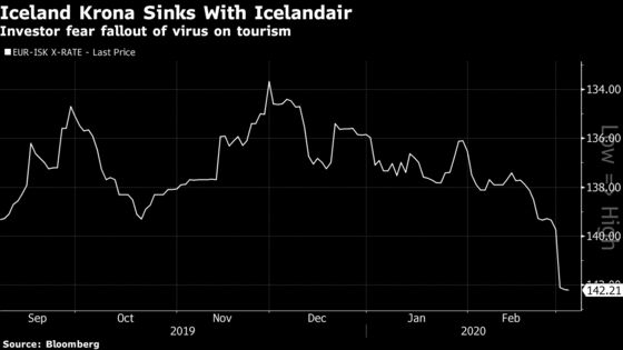 Virus Leaves Iceland’s Post-Crisis Tourism Hopes in Tatters