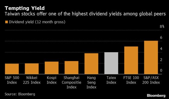 Taiwan Stocks Will Soar to Record in 2020, Analysts Say