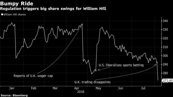 William Hill's U.K. Troubles Make U.S. Expansion More Urgent