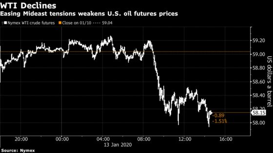 Oil Falls to the Lowest in Over a Month as Gulf Tensions Recede